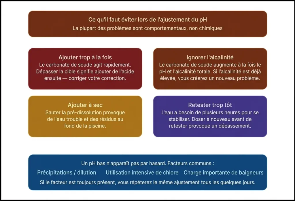 Un graphique éducatif intitulé « Ce qu'il faut éviter lors de l'ajustement du pH », détaillant quatre erreurs courantes : le surdosage, l'ignorance de l'alcalinité, l'ajout de produit chimique à sec sans pré-dissolution et un nouveau test trop précoce. Il énumère également les facteurs courants d'un pH bas, tels que les précipitations et une charge importante de baigneurs.