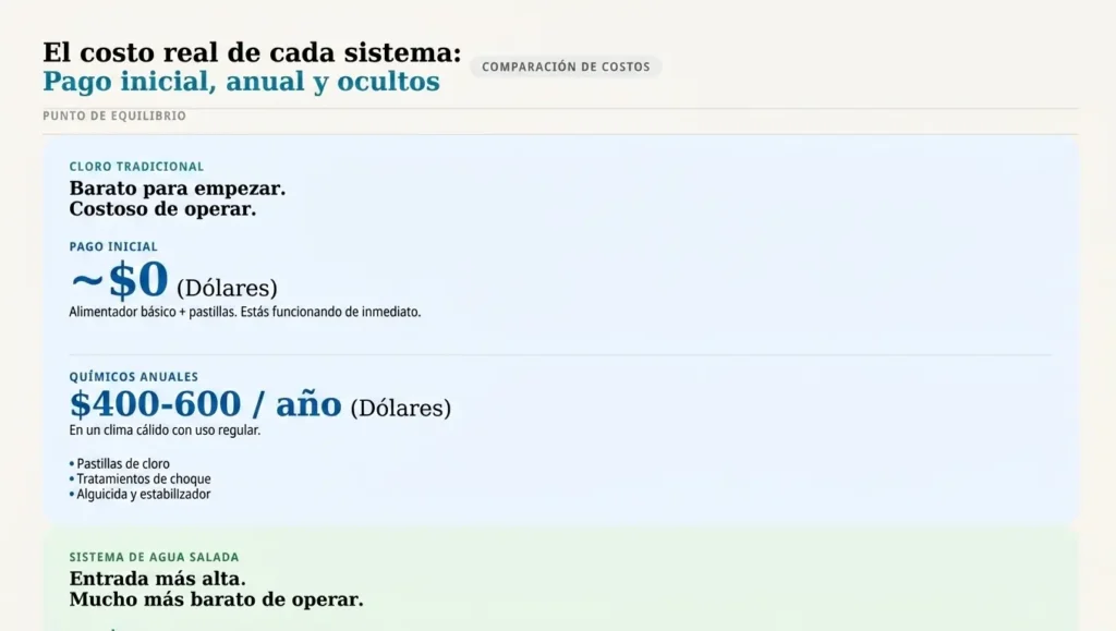 Un gráfico de comparación de costos titulado "El costo real de cada sistema: Inicial, Anual y Oculto". Muestra que el cloro tradicional es económico al principio pero cuesta entre $400 y $600 anuales en productos químicos, mientras que los sistemas de agua salada tienen un costo de entrada más alto pero son mucho más económicos de mantener anualmente.