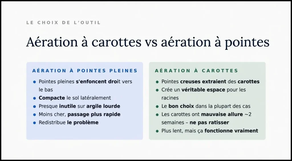Tableau comparatif intitulé « Aération à carottes vs aération à pointes », détaillant pourquoi l’aération à carottes est généralement supérieure pour la santé de la pelouse en extrayant des carottes pour créer de l’espace, alors que l’aération à pointes peut entraîner une compression latérale du sol.