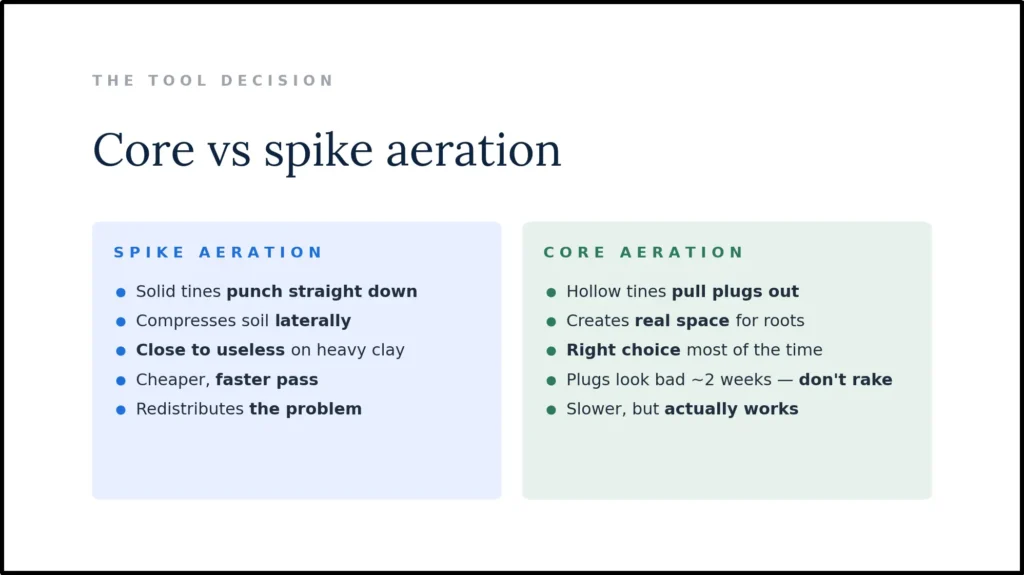 A comparison chart titled "Core vs spike aeration," detailing why core aeration is generally superior for lawn health by pulling plugs to create space, whereas spike aeration can lead to lateral soil compression.