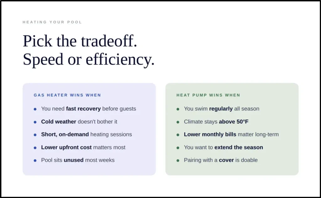 An instructional infographic titled "Pick the tradeoff. Speed or efficiency," comparing gas heaters and heat pumps. It lists use cases for gas heaters, such as fast recovery before guests and short, on-demand heating sessions. For heat pumps, it details ideal scenarios like regular all-season swimming, lower monthly bills long-term, and performance in climates above 50°F.
