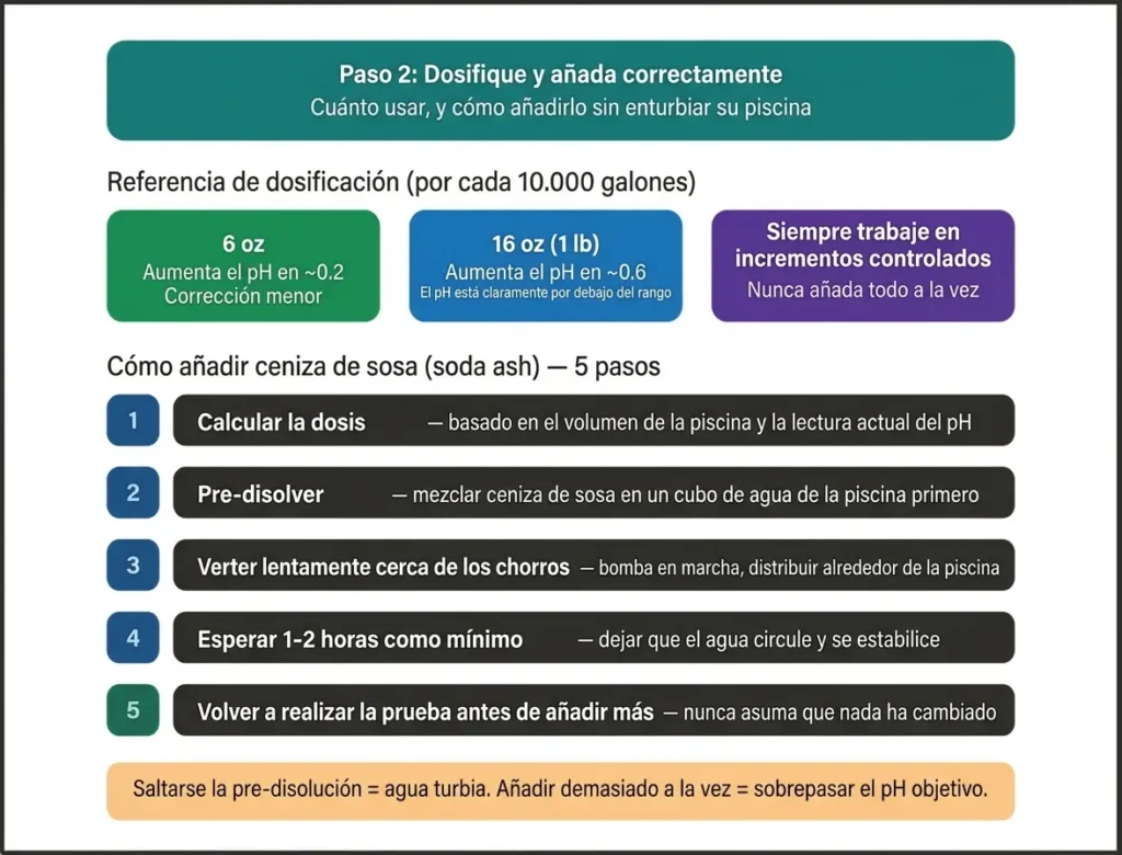 Una infografía instructiva titulada "Paso 2: Dosifique y añada correctamente", que detalla un proceso de 5 pasos para agregar ceniza de sosa (soda ash) a una piscina. Incluye una referencia de dosificación para 10.000 galones (6 oz para correcciones menores, 16 oz para variaciones mayores) y enfatiza la importancia de pre-disolver el polvo para evitar el agua turbia.