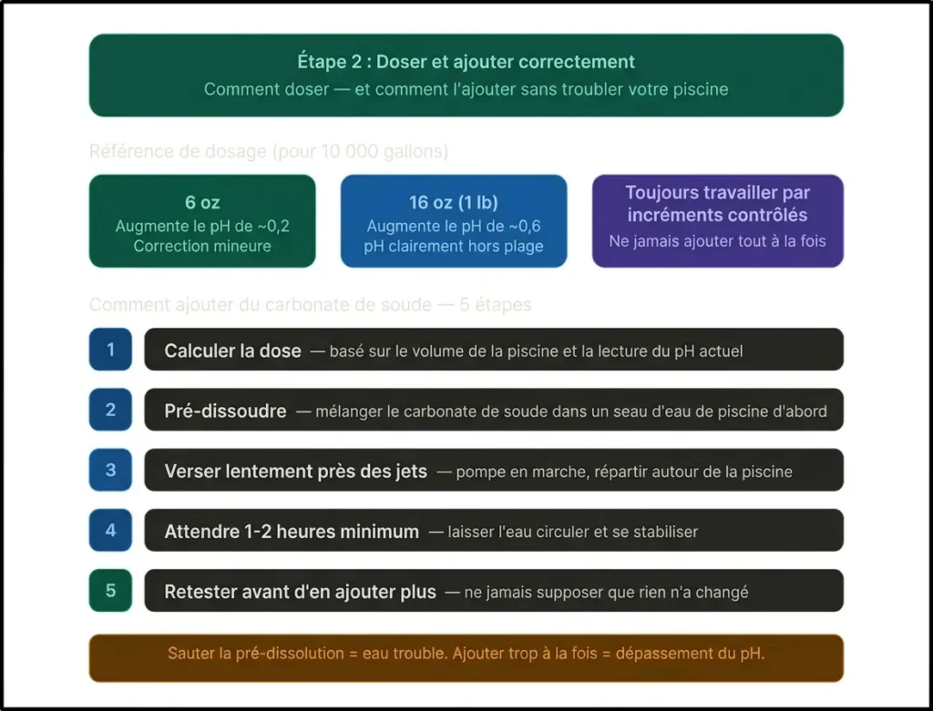Une infographie explicative intitulée « Étape 2 : Doser et ajouter correctement », décrivant un processus en 5 étapes pour ajouter du carbonate de soude dans une piscine. Elle comprend une référence de dosage pour 10 000 gallons (6 oz pour les corrections mineures, 16 oz pour les variations plus importantes) et insiste sur la pré-dissolution de la poudre pour éviter de troubler l'eau.