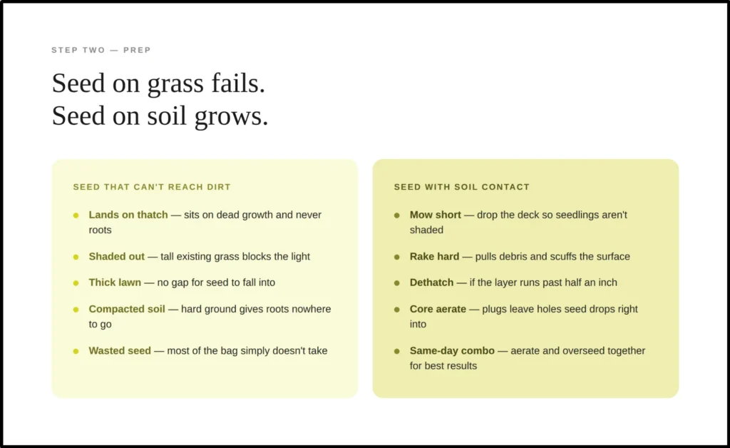 An instructional graphic titled "Seed on grass fails. Seed on soil grows," detailing proper preparation steps for lawn overseeding. It contrasts what happens when seed can't reach dirt (landing on thatch, getting shaded out by tall grass, sitting on a thick lawn or compacted soil resulting in wasted seed) against positive soil contact actions (mowing short, raking hard, dethatching if layers exceed half an inch, core aerating, and executing a same-day aerate and overseed combo).