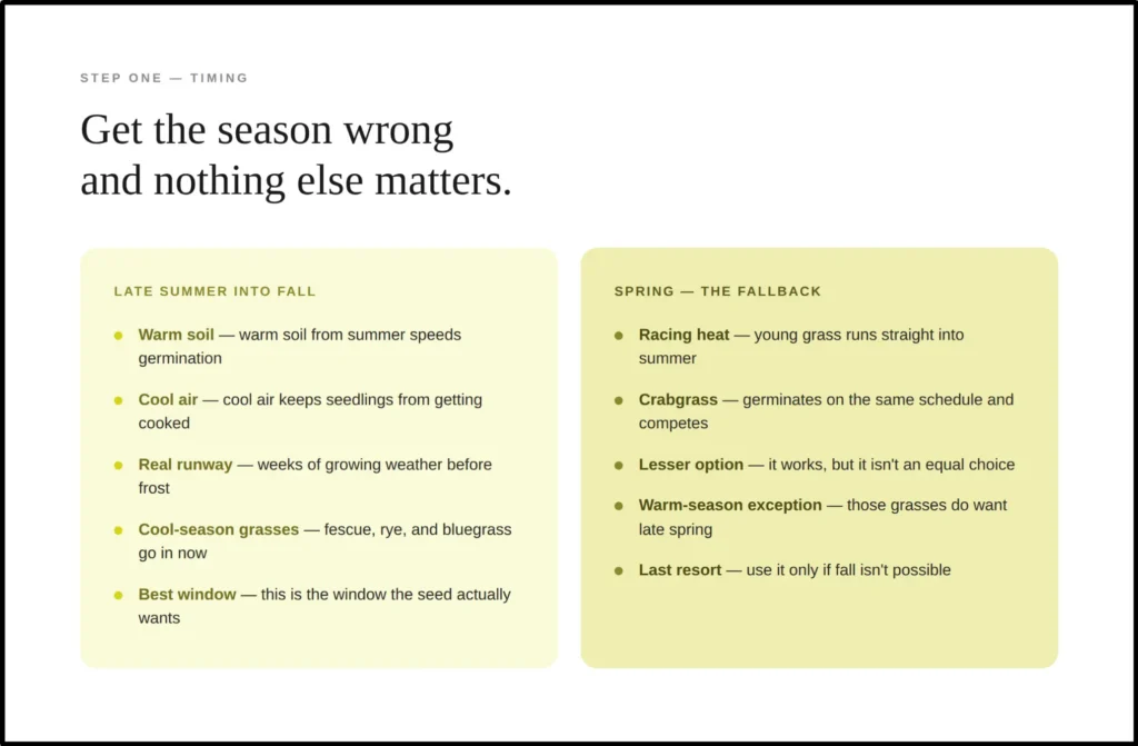 An instructional graphic titled "Get the season wrong and nothing else matters," comparing lawn seeding windows. It highlights late summer into fall as the ideal window for cool-season grasses due to warm soil, cool air, and a long runway before frost. It details spring as a fallback option where young grass faces competing crabgrass and racing summer heat, while noting warm-season grasses are the exception that prefer late spring.