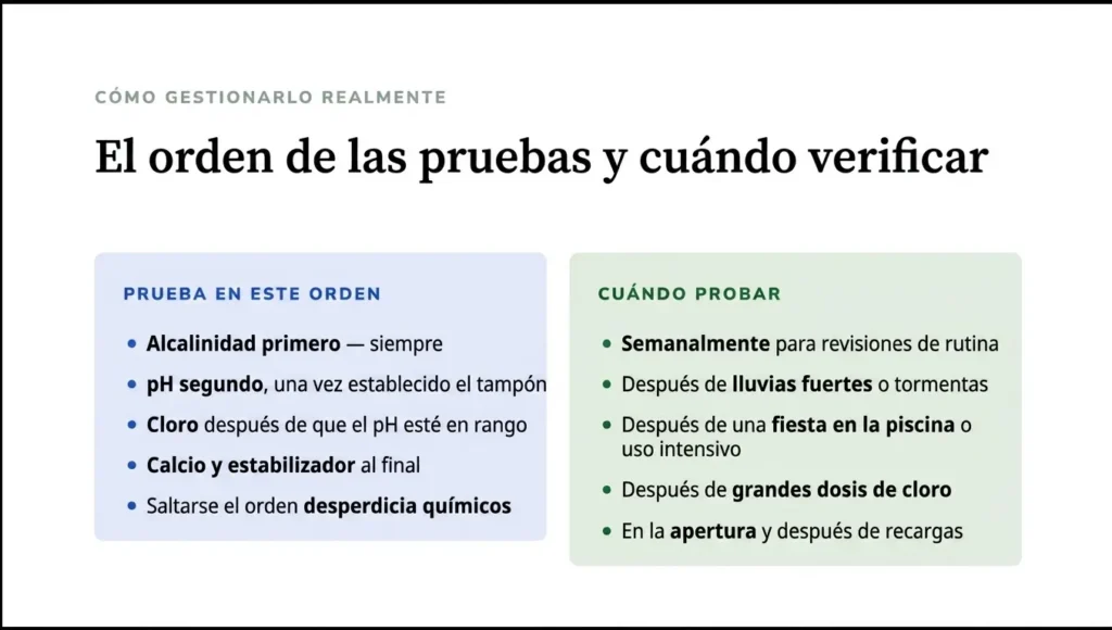 Un gráfico instructivo titulado «El orden de las pruebas y cuándo realizarlas», que destaca que la alcalinidad siempre debe medirse primero para establecer un buen amortiguador. Enumera momentos críticos: revisiones semanales rutinarias, después de lluvias fuertes, tras fiestas en la piscina, después de grandes dosis de cloro, y durante la apertura de temporada en primavera o después de llenados parciales.