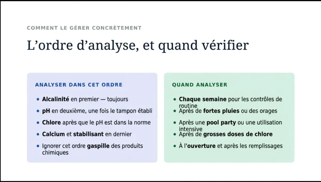 Un graphique explicatif intitulé « L’ordre des tests et quand les effectuer », soulignant que l’alcalinité doit toujours être testée en premier pour établir un bon tampon. Il liste les moments critiques : contrôles hebdomadaires, après fortes pluies, après des fêtes à la piscine, après de grandes doses de chlore, ainsi qu’à l’ouverture de la saison au printemps ou après remplissages partiels.