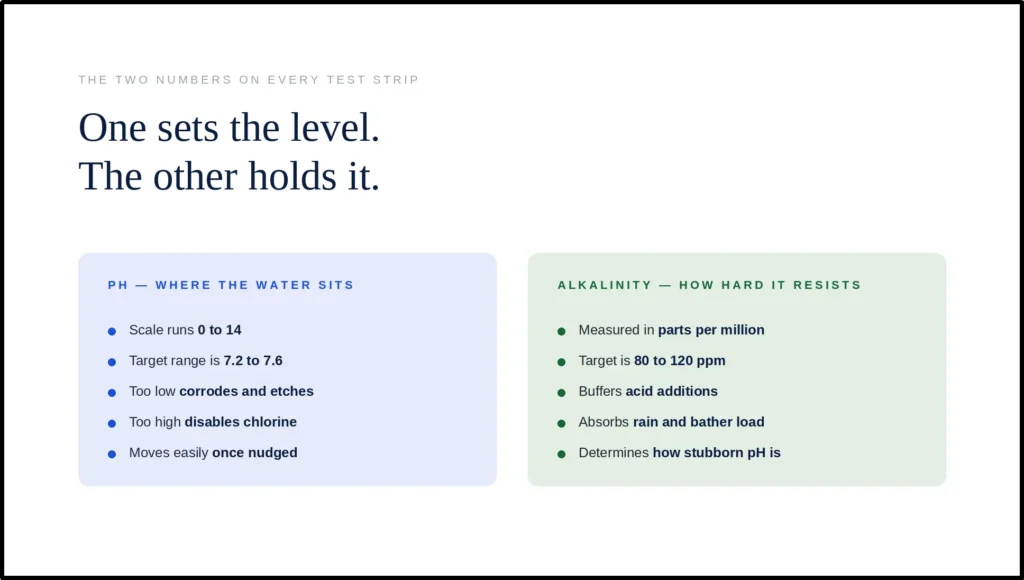A comparison chart titled "One sets the level. The other holds it," contrasting pH and Total Alkalinity. It shows the pH target range of 7.2 to 7.6 and the alkalinity target of 80 to 120 ppm, explaining that alkalinity acts as a buffer that absorbs rain, bather load, and acid additions to keep pH stable.