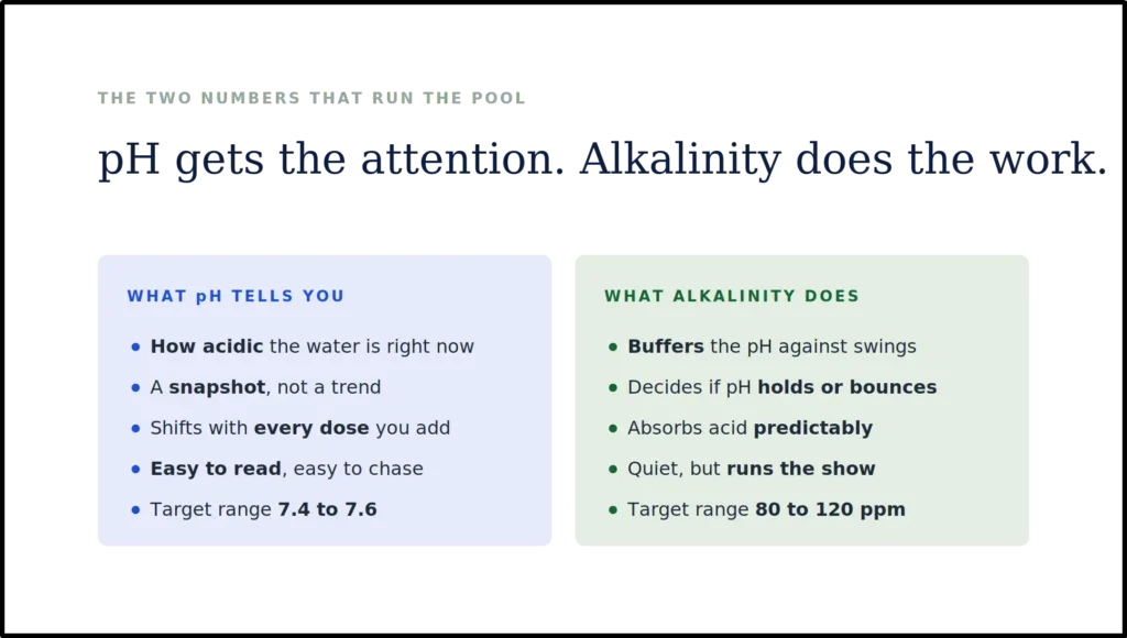 A comparison chart titled "pH gets the attention. Alkalinity does the work," contrasting what pH tells you versus what alkalinity does. It highlights alkalinity's role as a buffer that prevents pH swings and stabilizes the water chemistry within the target range of 80 to 120 ppm.