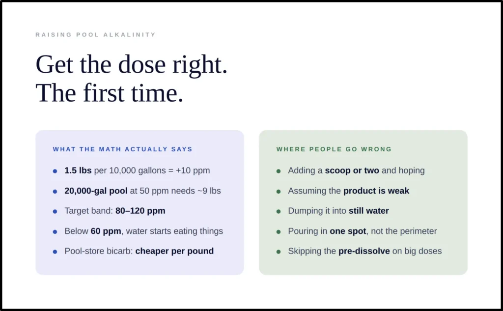 An instructional chemistry graphic titled "Get the dose right. The first time," breaking down total alkalinity adjustment for residential swimming pools. The "What the math actually says" column notes that 1.5 lbs of bicarb per 10,000 gallons raises alkalinity by 10 ppm, a 20,000-gallon pool at 50 ppm needs roughly 9 lbs, the ideal target band is 80–120 ppm, and water below 60 ppm becomes corrosive. The "Where people go wrong" column details mistakes like adding a scoop or two and hoping, assuming the product is weak, dumping chemicals into still water, pouring in one spot, or skipping the pre-dissolve stage for big doses.