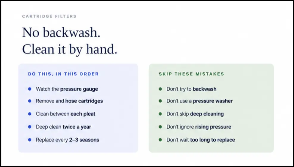 An instructional guide titled "No backwash. Clean it by hand," outlining maintenance rules for cartridge filters. The checklist details steps such as watching the pressure gauge, hosing cartridges between each pleat, deep cleaning twice a year, and replacing them every 2–3 seasons, while warning against using a pressure washer.