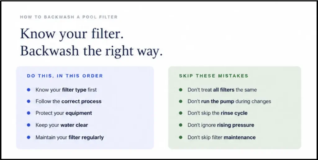 An instructional guide titled "Know your filter. Backwash the right way," outlining a sequence of best practices and mistakes to avoid. It lists steps like knowing your filter type first and protecting equipment, alongside key warnings such as not running the pump during valve position changes and never skipping the rinse cycle.