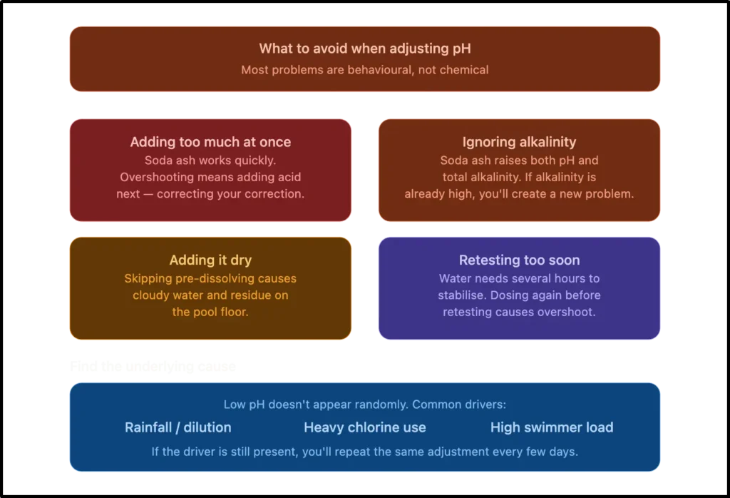 An educational graphic titled "What to avoid when adjusting pH," detailing four common mistakes: over-dosing, ignoring alkalinity, adding dry chemical without pre-dissolving, and retesting too soon. It also lists common drivers of low pH like rainfall and heavy swimmer load.