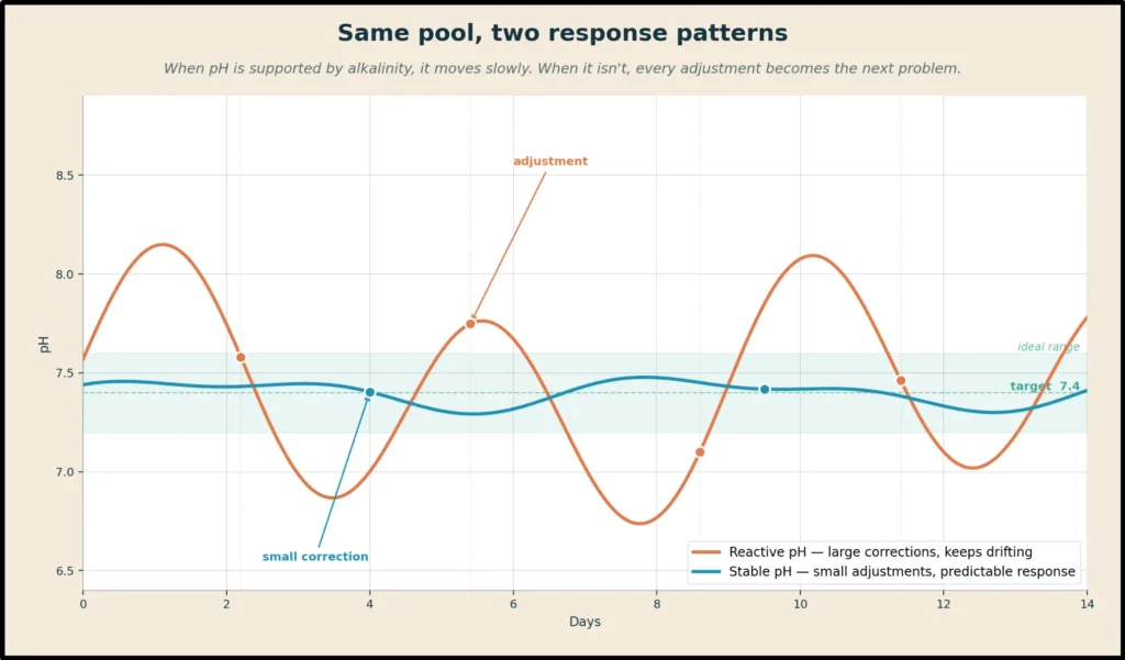 A line graph comparing two pool pH response patterns over 14 days: a volatile "reactive" orange line showing large swings and frequent adjustments, versus a "stable" blue line showing predictable, minor movements within the ideal range.