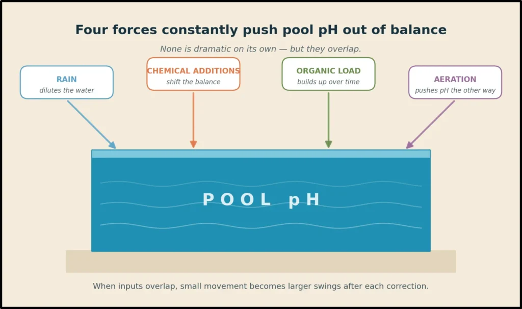 Diagram showing the four environmental forces—rain, chemical additions, organic load, and aeration—that overlap to cause pH instability in residential swimming pools.