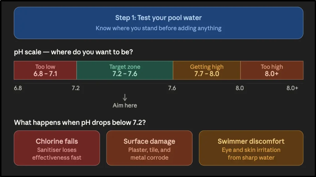 A pool water testing guide showing a color-coded pH scale with a target zone of 7.2 to 7.6. The diagram highlights the risks of low pH, including chlorine failure, surface damage to plaster and metal, and swimmer skin or eye irritation.