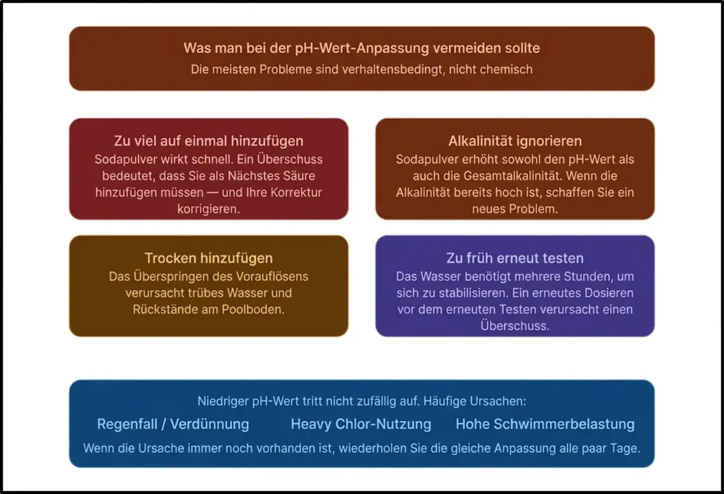 Eine Infografik mit dem Titel „Was man bei der pH-Wert-Anpassung vermeiden sollte“, die vier häufige Fehler detailliert beschreibt: Überdosierung, Ignorieren der Alkalinität, Zugabe von trockenen Chemikalien ohne Vorauflösen und zu frühes erneutes Testen. Zudem werden häufige Ursachen für einen niedrigen pH-Wert wie Regenfall und eine hohe Schwimmerbelastung aufgeführt.