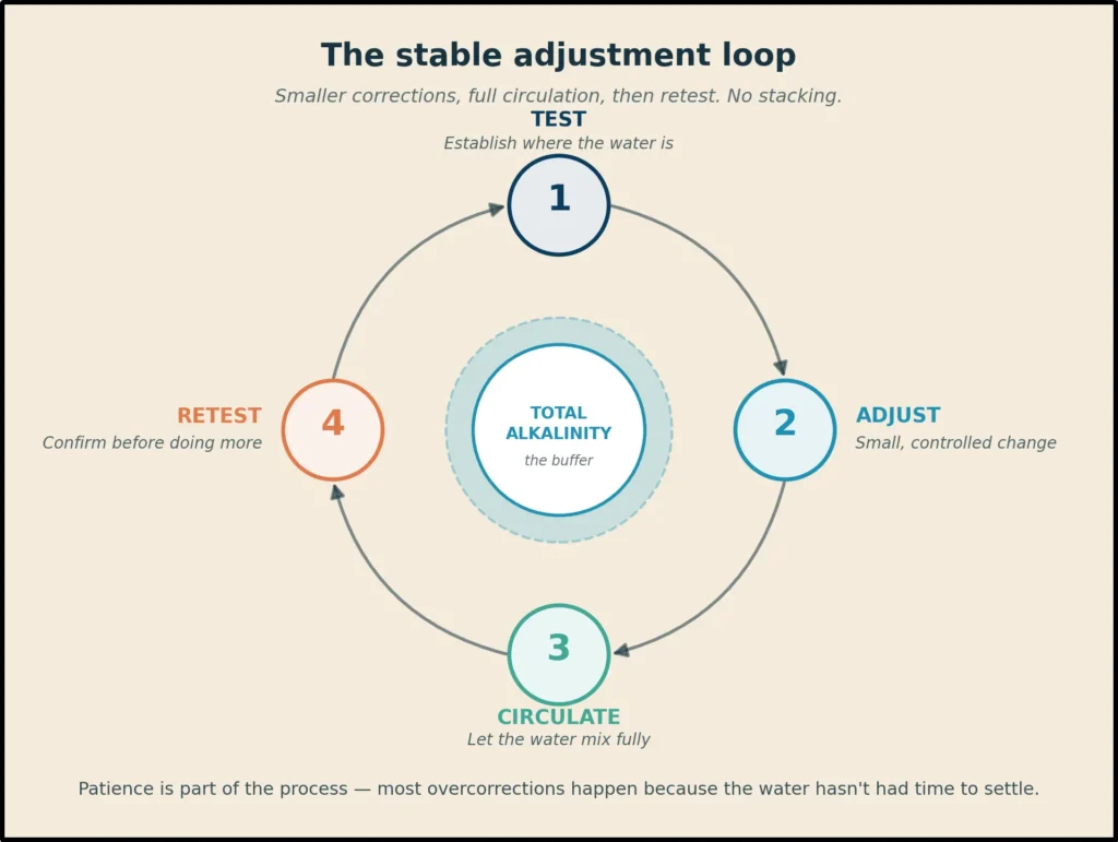 A four-step circular process diagram titled "The stable adjustment loop," centered around Total Alkalinity as a buffer. The steps include: 1. Test, 2. Adjust with small changes, 3. Circulate for full mixing, and 4. Retest to confirm before further action.
