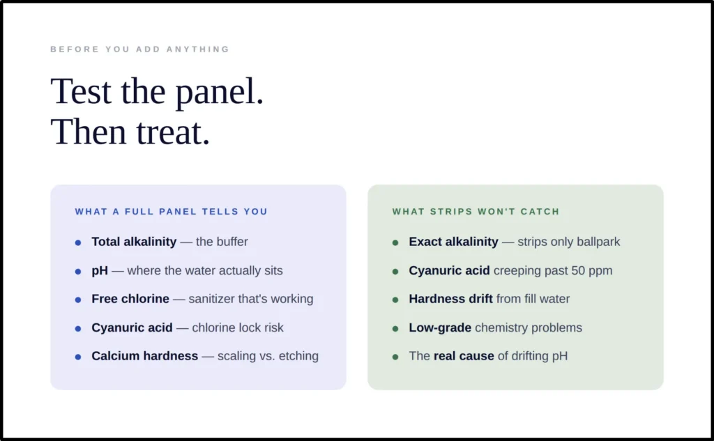 An instructional water chemistry guide titled "Test the panel. Then treat," outlining the parameters of a comprehensive 5-point pool water test. The "What a full panel reveals" layout details the essential testing targets: total alkalinity, pH, free chlorine, cyanuric acid, and calcium hardness. The "What standard test strips miss" column warns against common diagnostic blind spots, including guessing exact total alkalinity levels, missing a cyanuric acid creep past 50 ppm, and overlooking calcium hardness drift caused by local fill water.