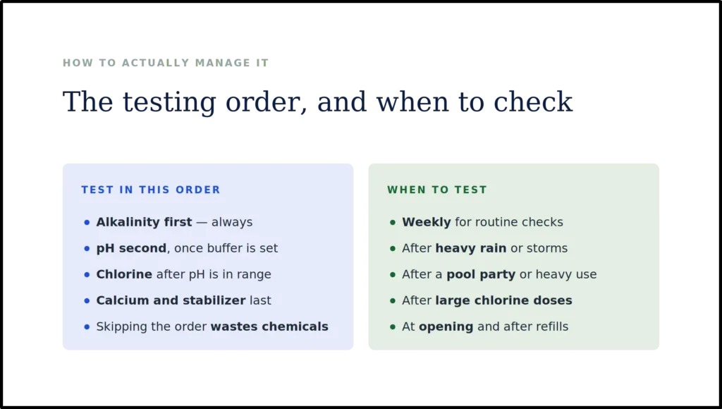 An instructional graphic titled "The testing order, and when to check," highlighting that alkalinity should always be tested first to establish a buffer. It lists critical testing moments including weekly routine checks, after heavy rain, following pool parties, after large chlorine doses, and during spring opening or refills.