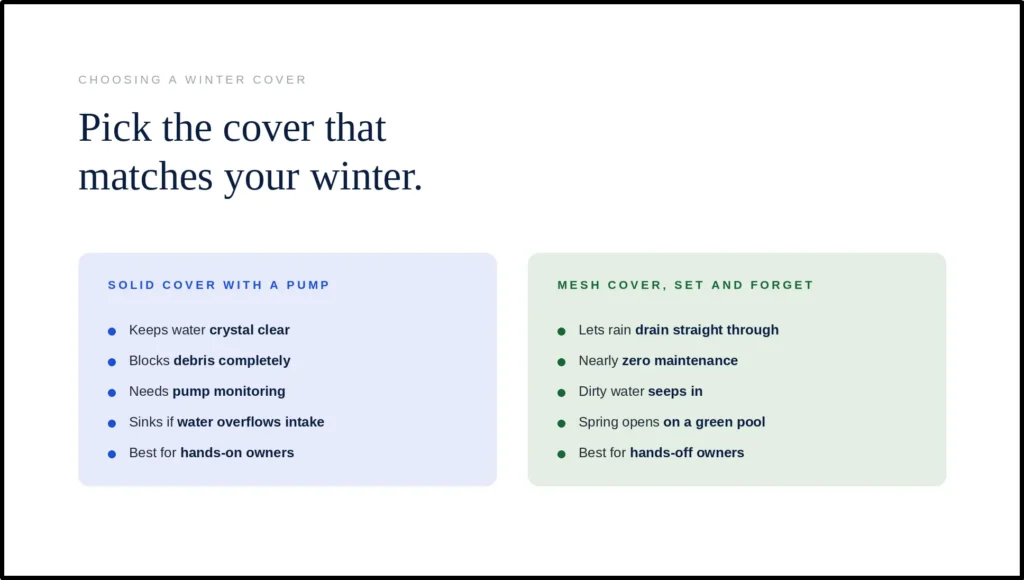 A comparison chart titled "Pick the cover that matches your winter," contrasting solid covers with pumps against mesh "set and forget" covers. It details the maintenance needs and expected spring water clarity for each, highlighting that solid covers keep water clear but require pump monitoring.