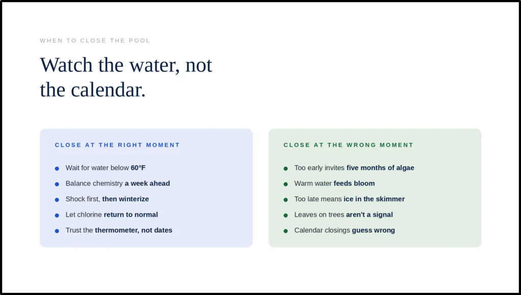 A comparison chart titled "Watch the water, not the calendar," contrasting the right and wrong moments to close a pool. It advises waiting until water is consistently below 60°F to prevent algae growth and highlights that closing based on calendar dates often leads to warm-water blooms or ice damage.