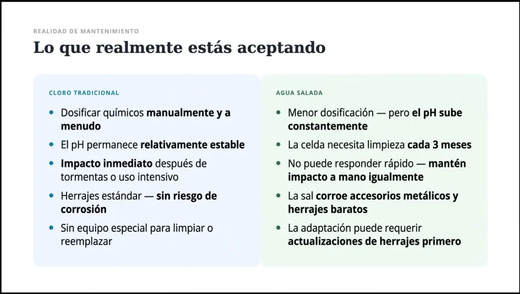 Un gráfico comparativo titulado "A lo que realmente te estás comprometiendo", que contrasta el mantenimiento del cloro tradicional con la realidad del agua salada. Destaca que, si bien el agua salada requiere menos dosificación de productos, se enfrenta a una constante subida del pH (desviación de pH), requiere la limpieza de la celda cada 3 meses y presenta un riesgo de corrosión para los accesorios metálicos.
