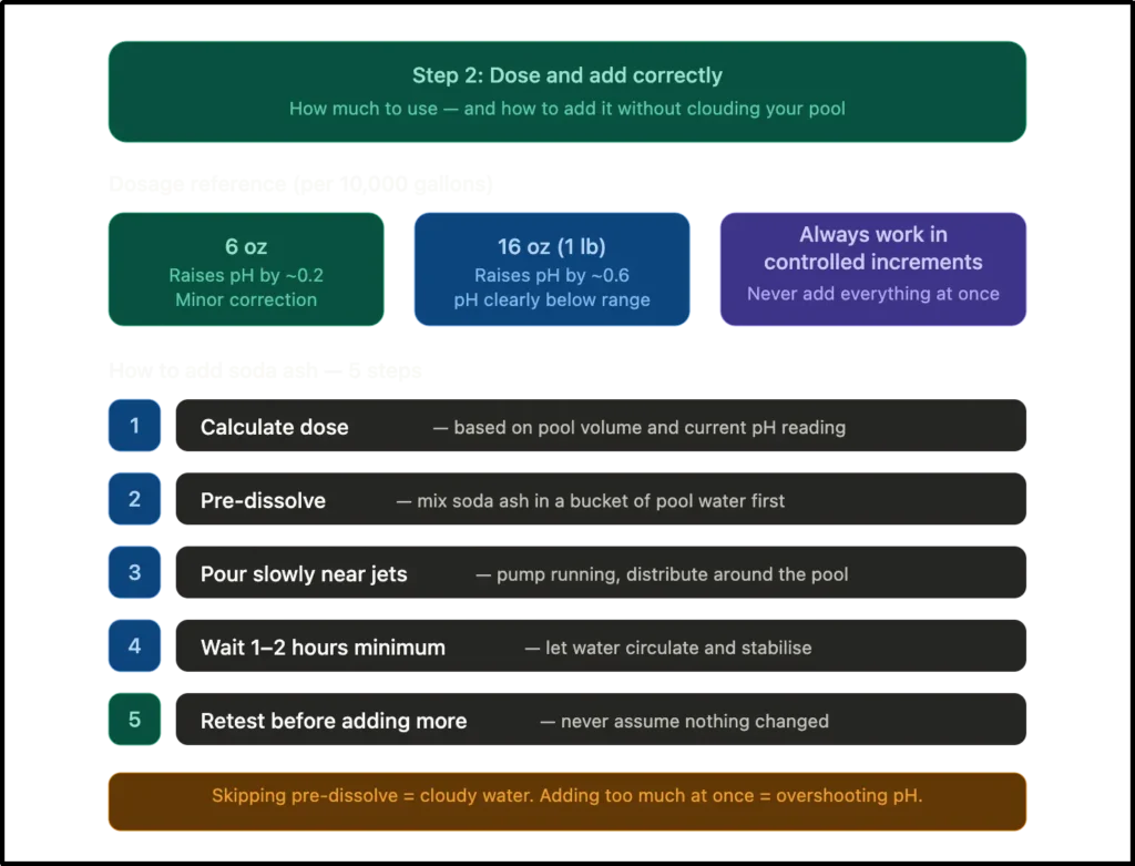 An instructional infographic titled "Step 2: Dose and add correctly," outlining a 5-step process for adding soda ash to a pool. It includes a dosage reference for 10,000 gallons (6 oz for minor corrections, 16 oz for larger swings) and emphasizes pre-dissolving the powder to prevent cloudy water.