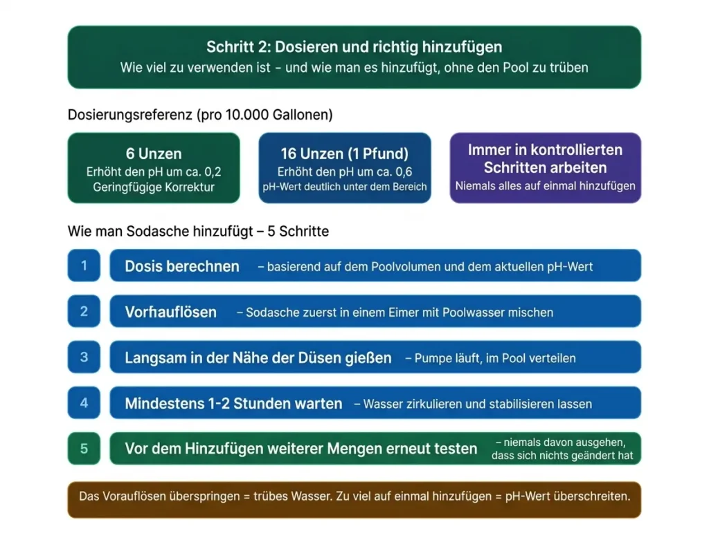 Eine erklärende Infografik mit dem Titel „Schritt 2: Dosieren und richtig hinzufügen“, die einen 5-stufigen Prozess für die Zugabe von Sodaasche in einen Pool beschreibt. Sie enthält eine Dosierungsreferenz für 10.000 Gallonen (6 Unzen für geringfügige Korrekturen, 16 Unzen für größere Abweichungen) und betont das Vorauflösen des Pulvers, um trübes Wasser zu verhindern.
