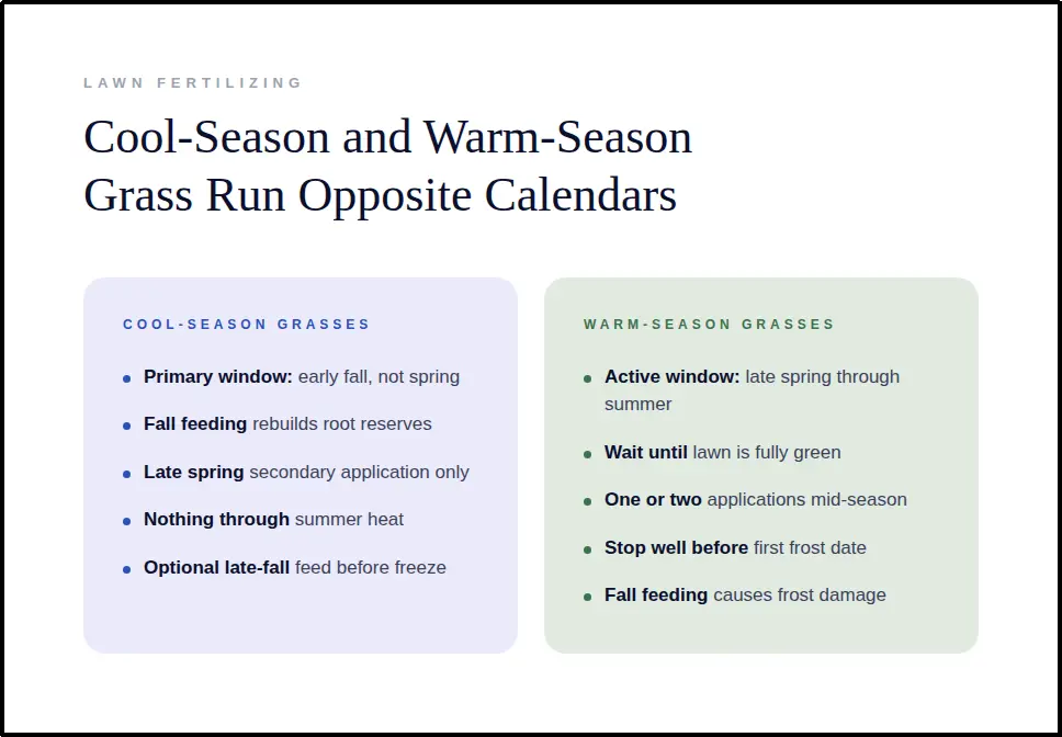 Chart comparing fertilizer schedules for cool and warm season grasses