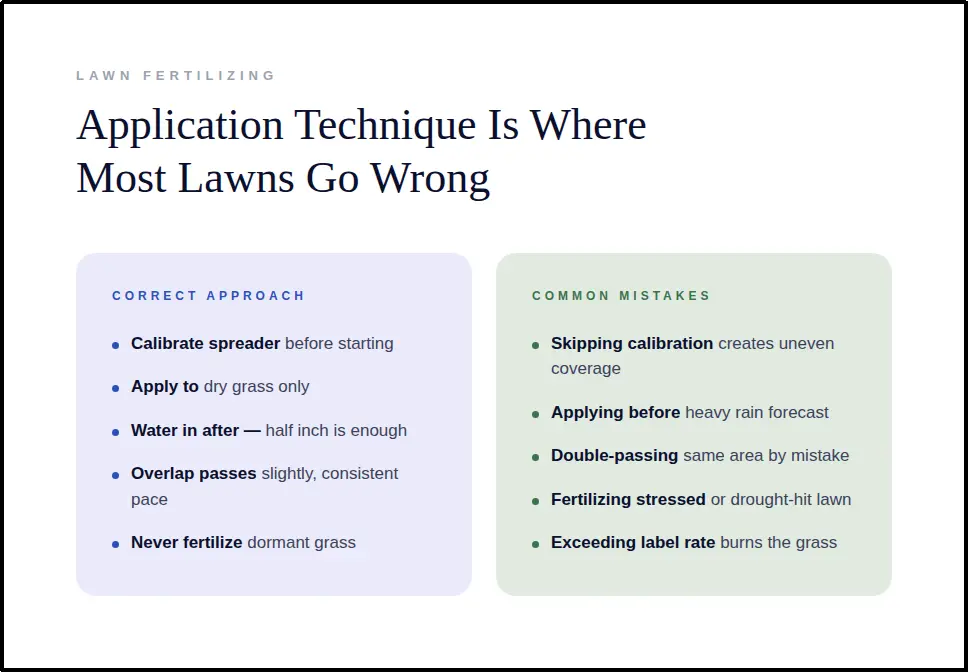 Chart comparing correct and incorrect lawn fertilizer application techniques