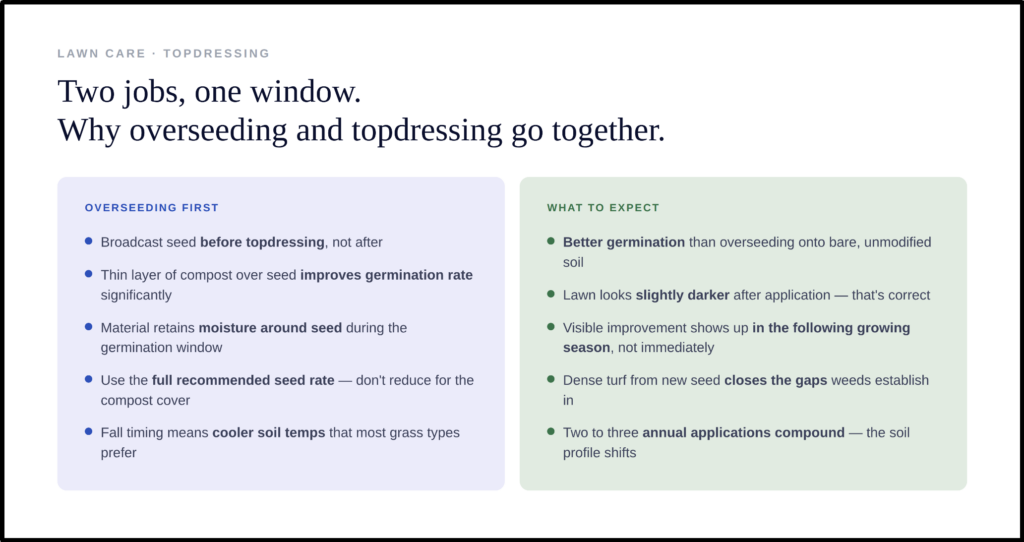 Overseeding and topdressing go together