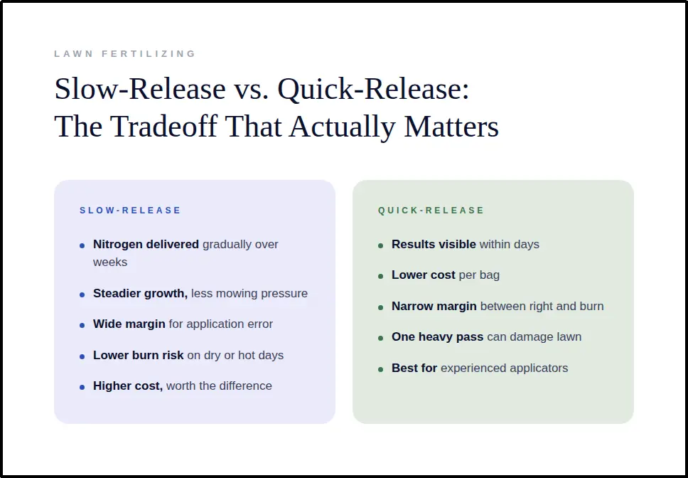 Chart comparing slow release versus quick release lawn fertilizers