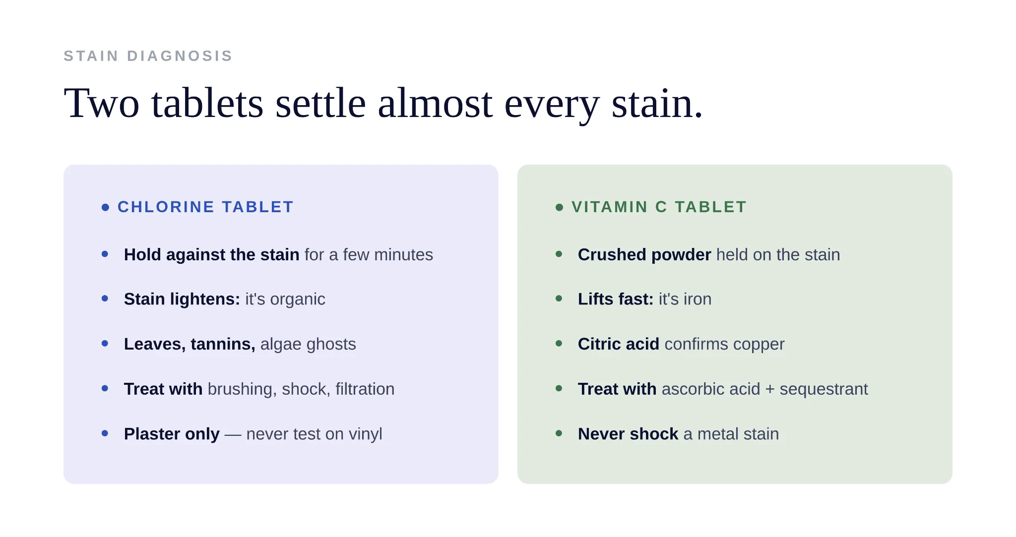 Comparison of chlorine and vitamin C tablet stain tests