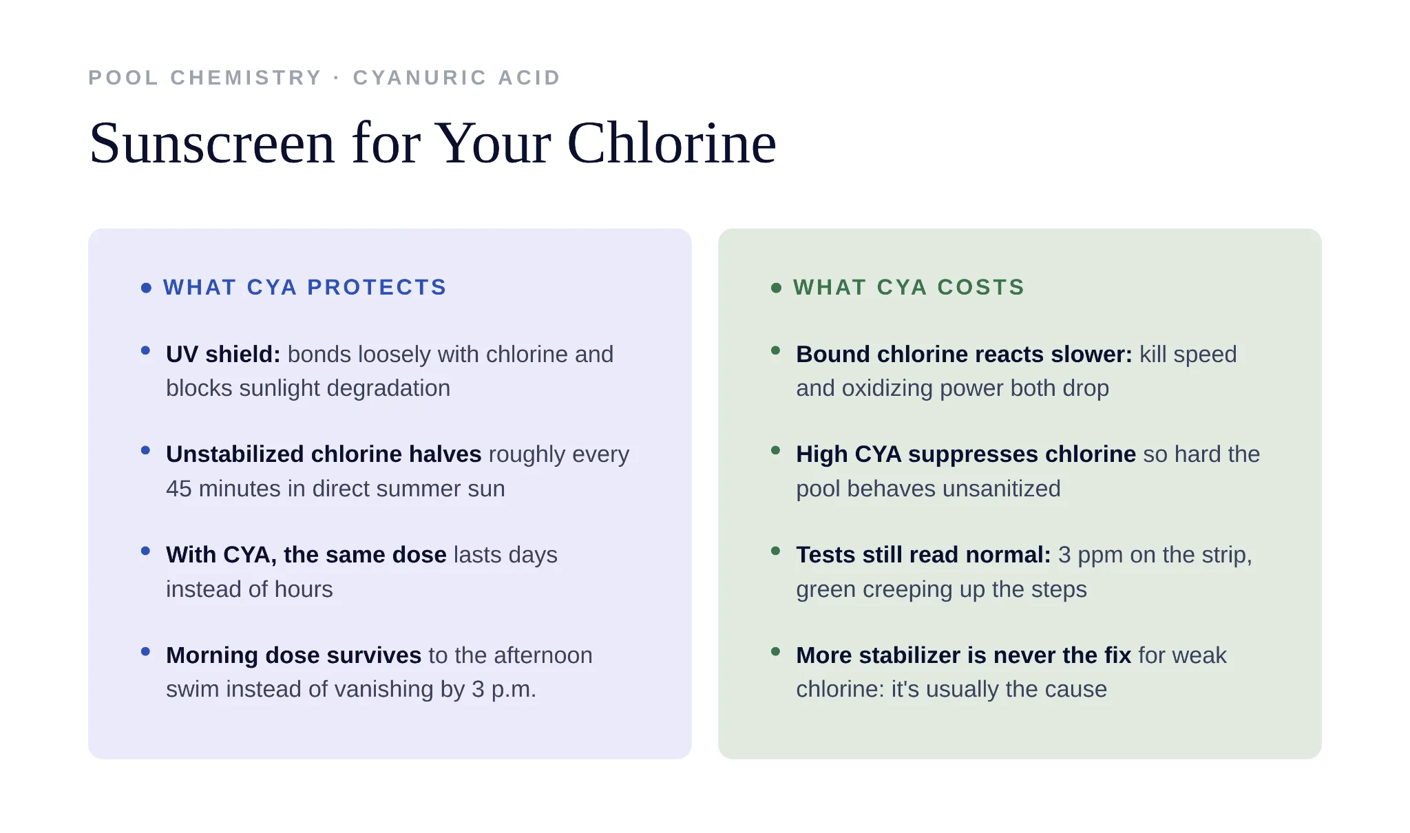 Diagram showing how cyanuric acid protects chlorine molecules from UV sunlight degradation