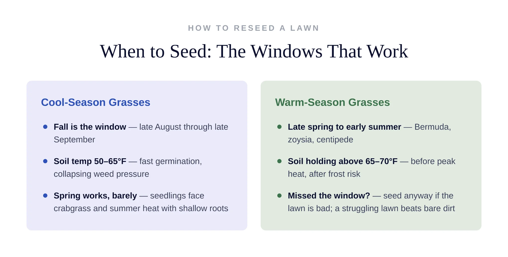 Daily watering schedule during the three week grass seed germination period