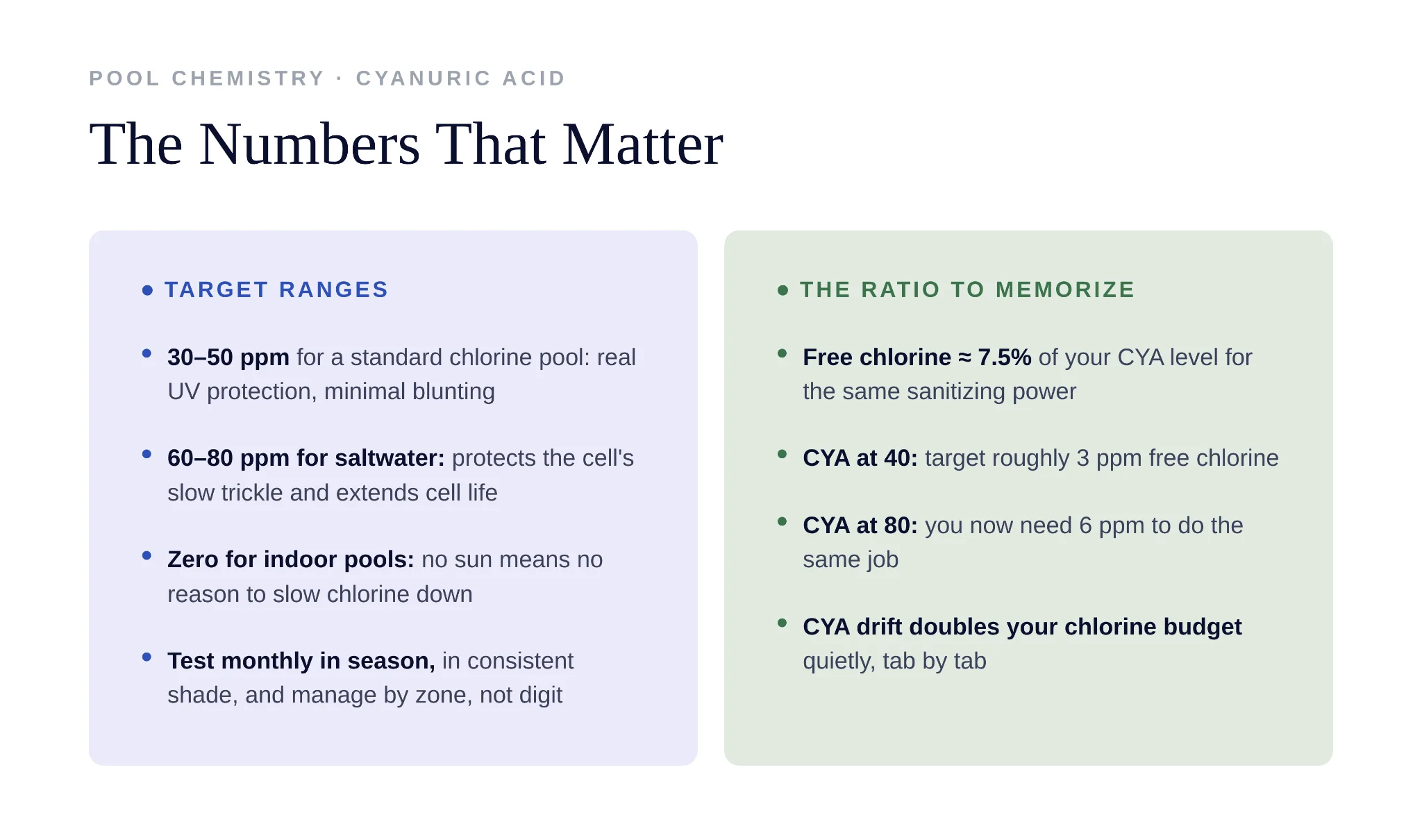 Chart comparing recommended cyanuric acid levels for standard chlorine pools versus saltwater pools