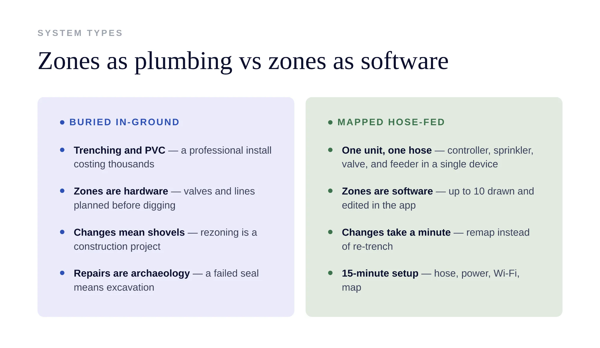 Comparison of buried in-ground zones versus mapped hose-fed zones