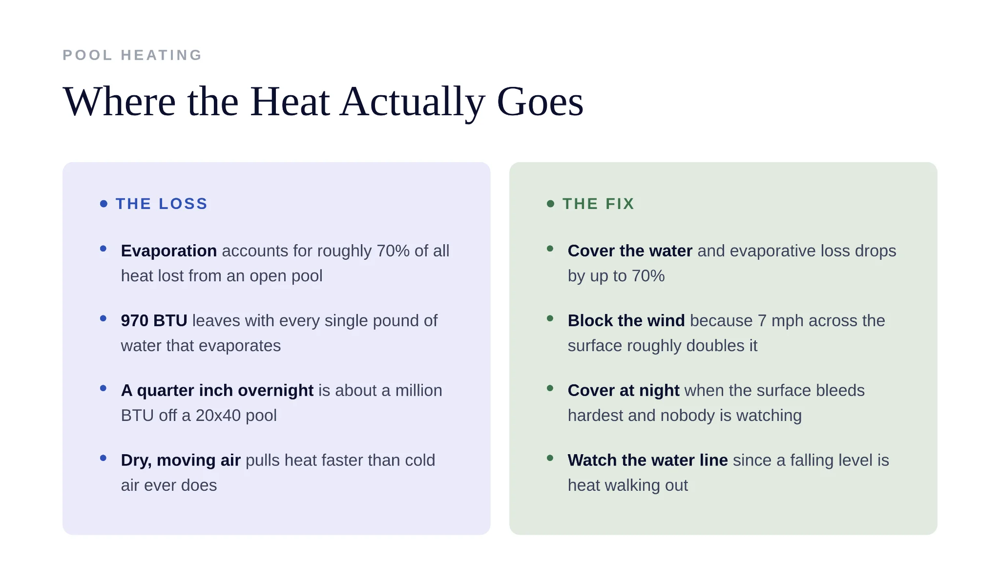 Diagram showing evaporation accounts for seventy percent of pool heat loss