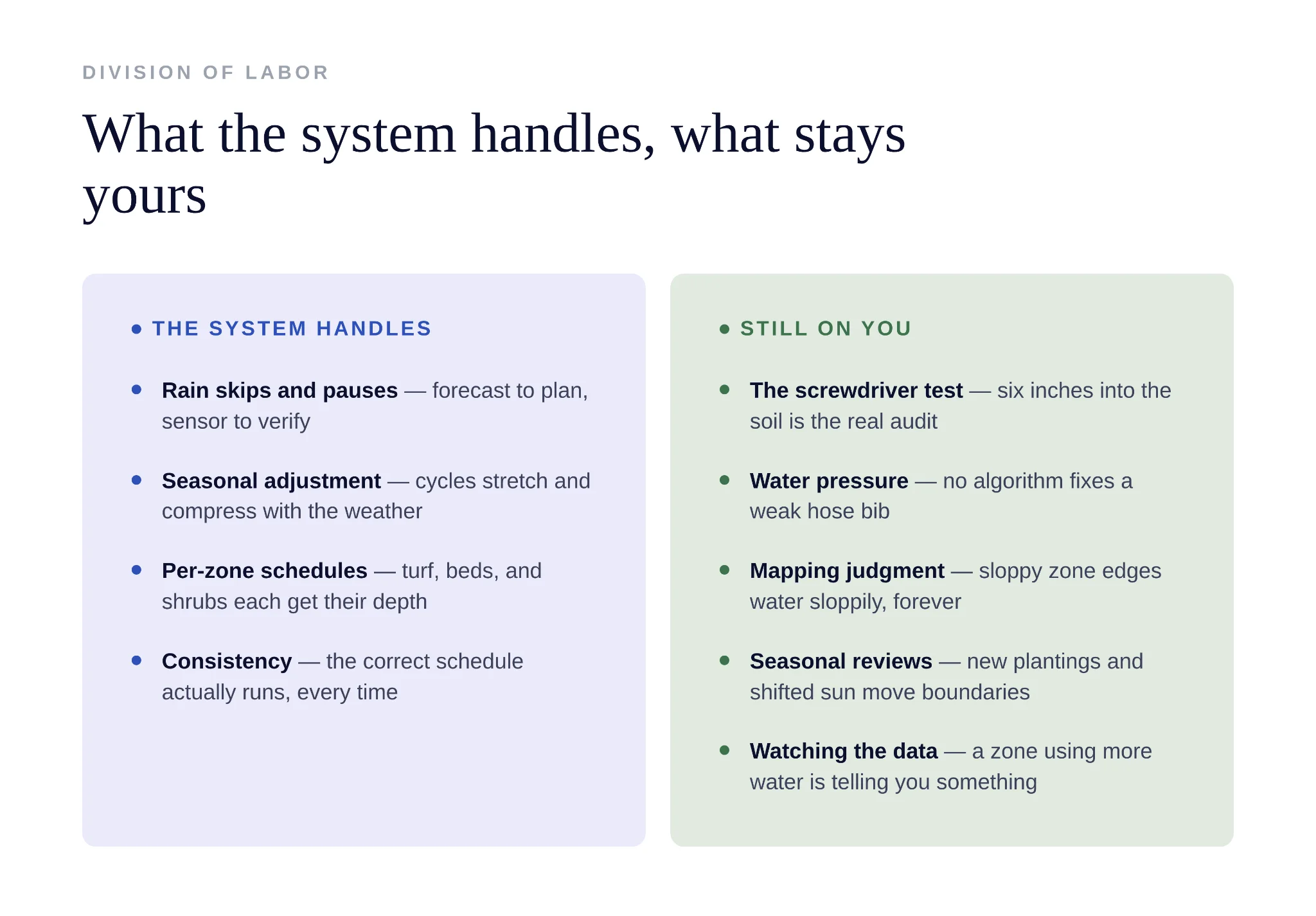 Chart dividing responsibilities between smart irrigation systems and homeowners