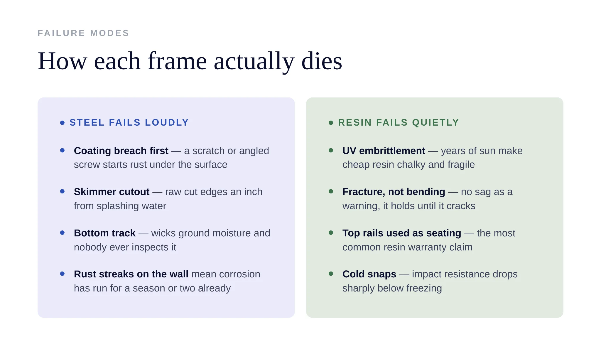 Diagram comparing how steel and resin pool frames fail
