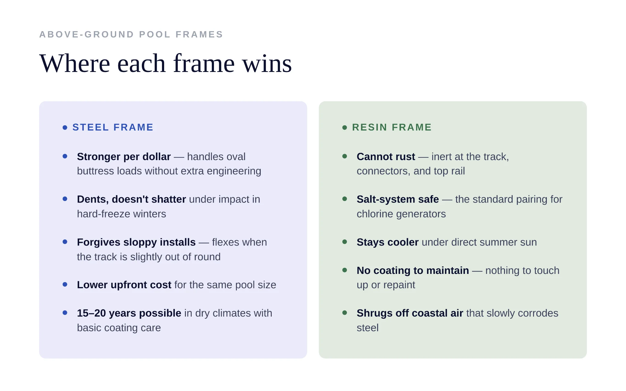 Comparison showing where steel frames outperform resin pool frames
