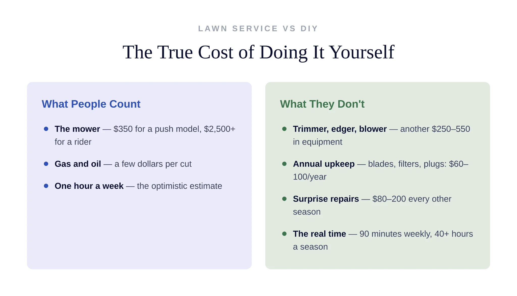 Complete cost breakdown of DIY lawn care equipment versus professional service