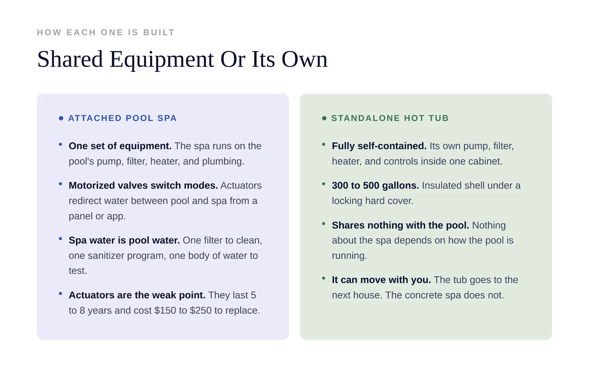 Attached pool spa sharing equipment with the pool
