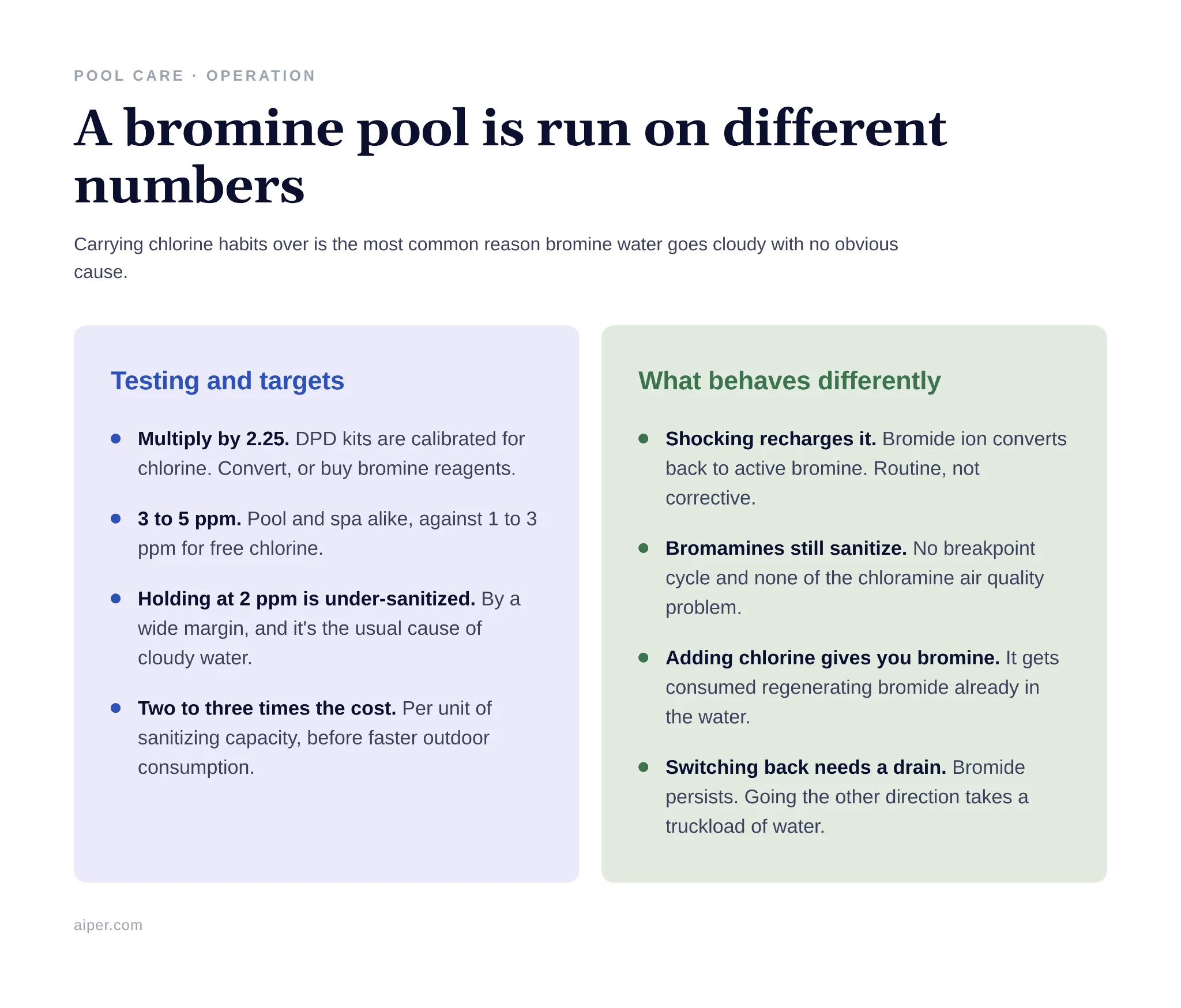 Chlorine activity drops with rising pH, bromine stays stable