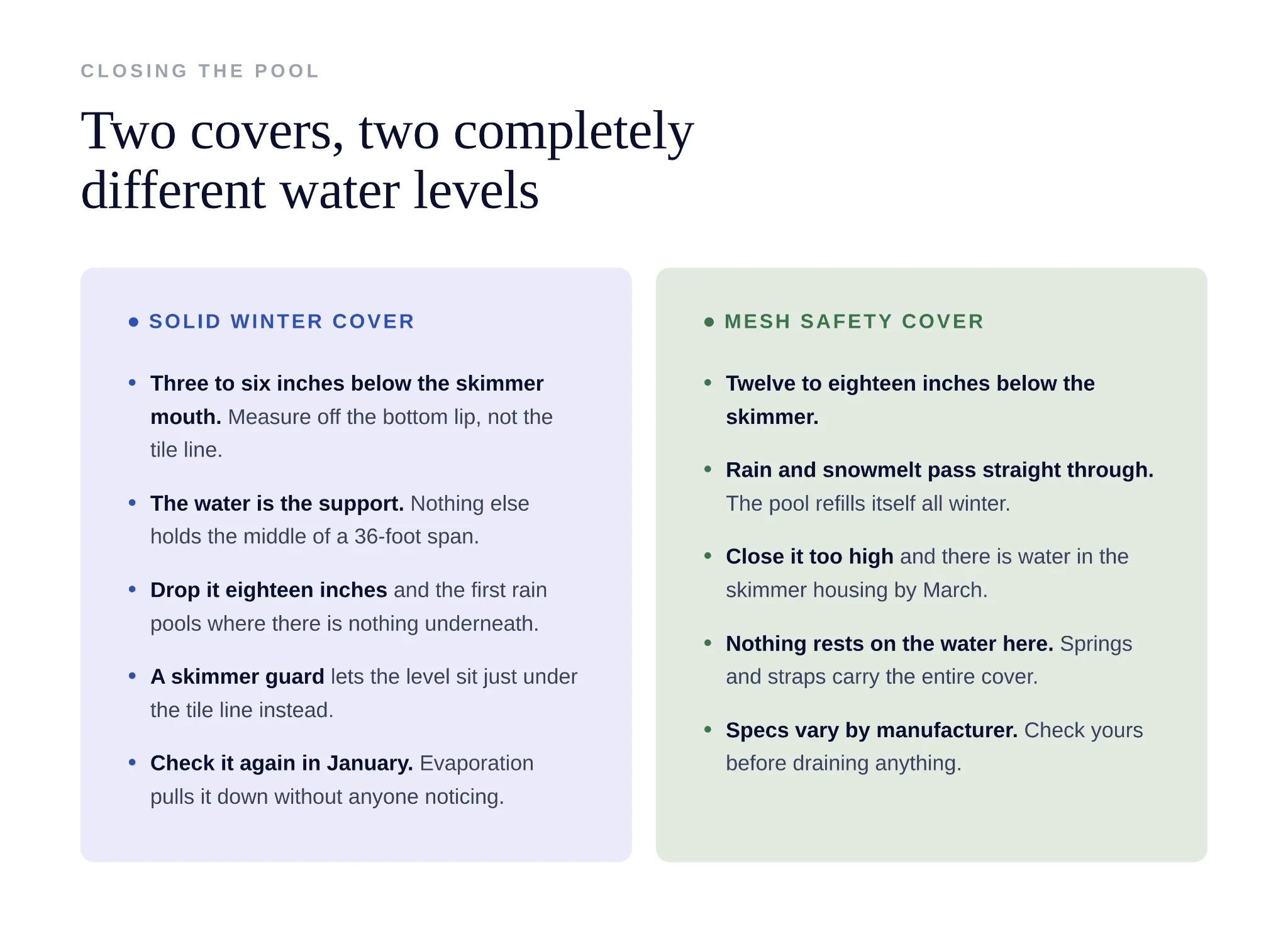 Diagram showing proper water levels for solid and mesh pool covers