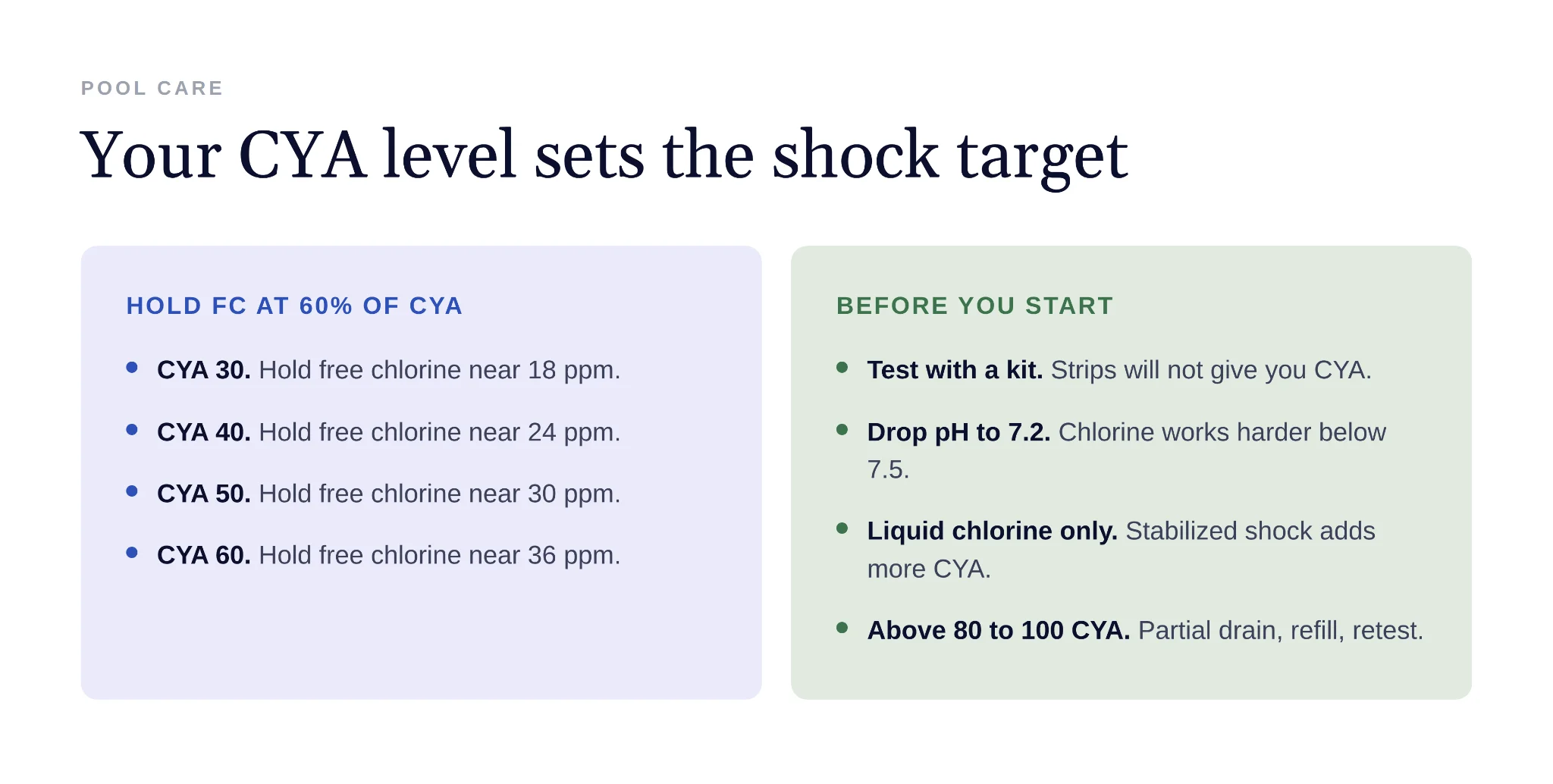 Chart comparing CYA level against free chlorine shock targets