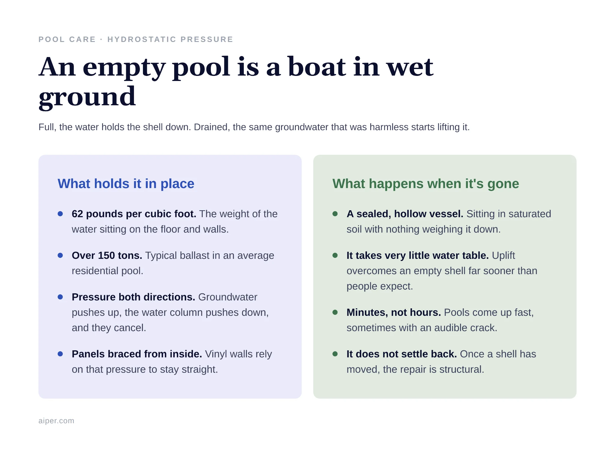 Diagram showing groundwater pressure lifting an empty inground pool shell