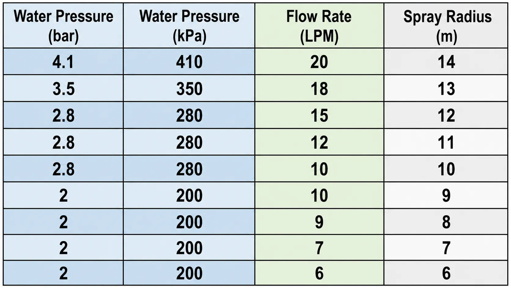 Jet Nozzle performance summary comparing reach improvement over Standard Nozzle