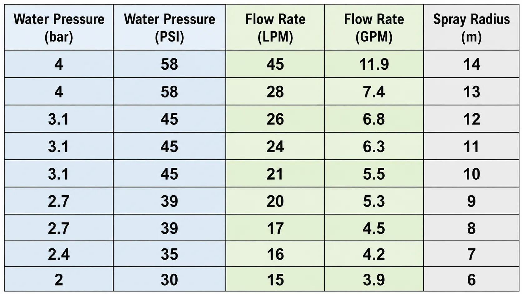 Standard Nozzle performance summary with key metrics for typical residential water supply